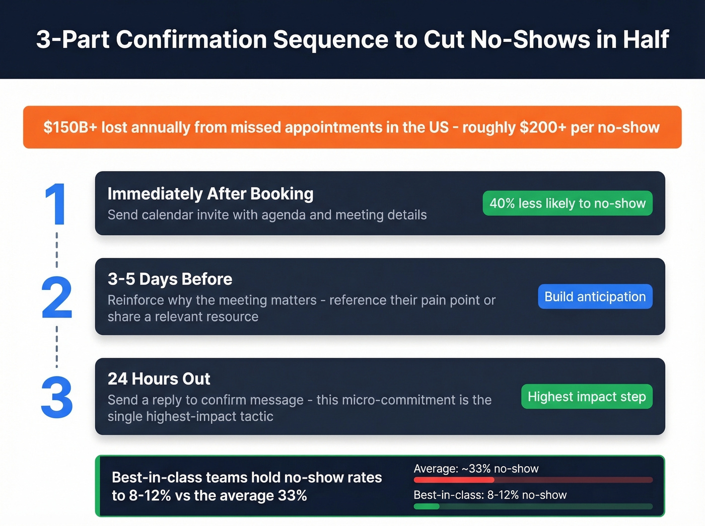 3-part no-show prevention confirmation sequence diagram