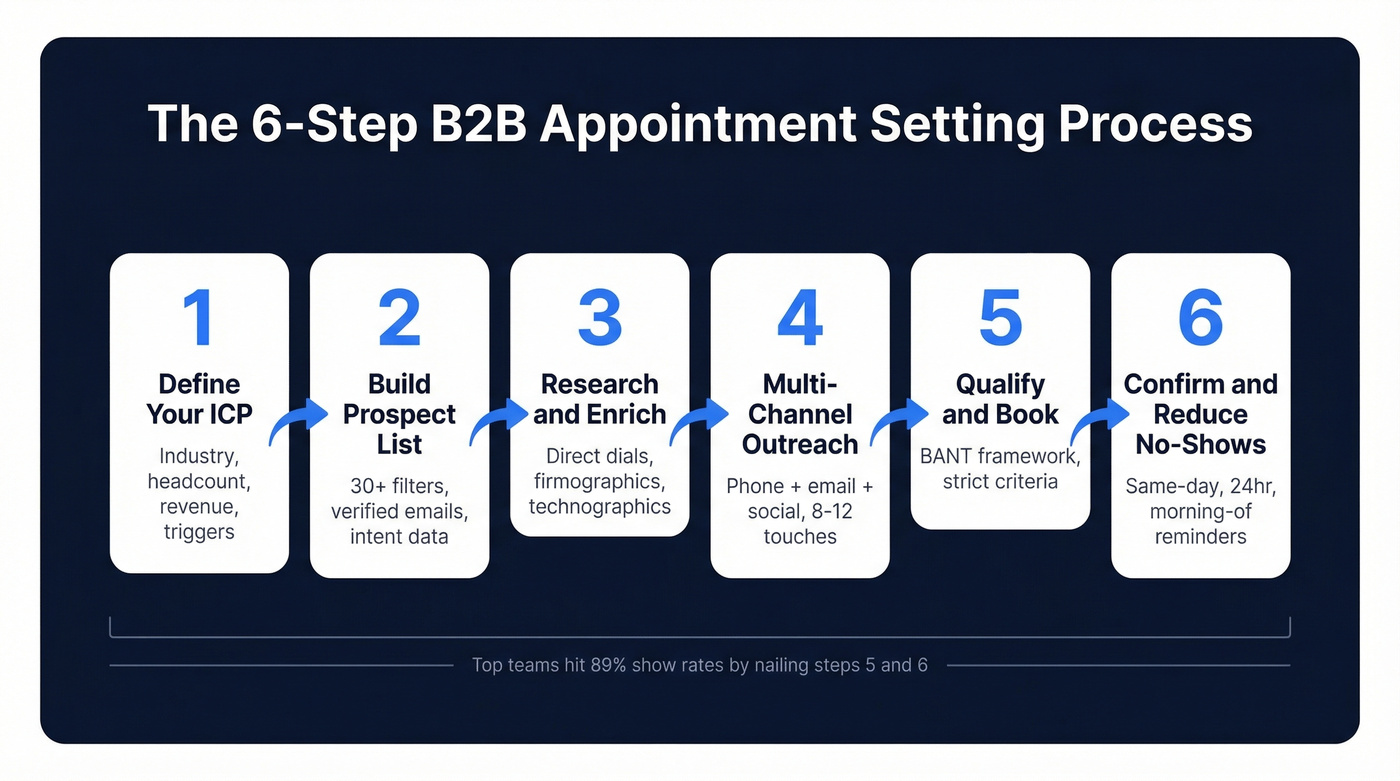 Six-step B2B appointment setting process flow chart