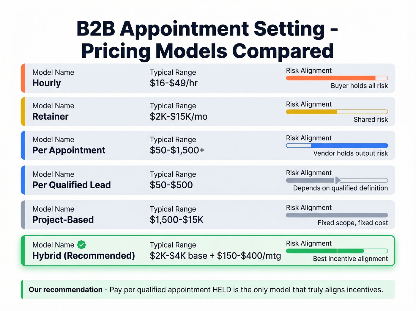 B2B appointment setting pricing models comparison with risk alignment