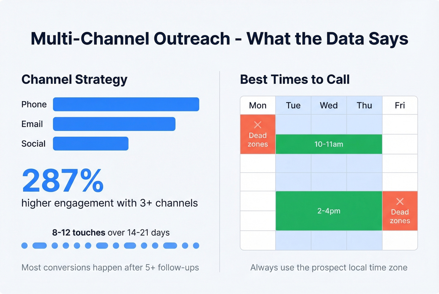 Multi-channel outreach engagement stats and optimal timing