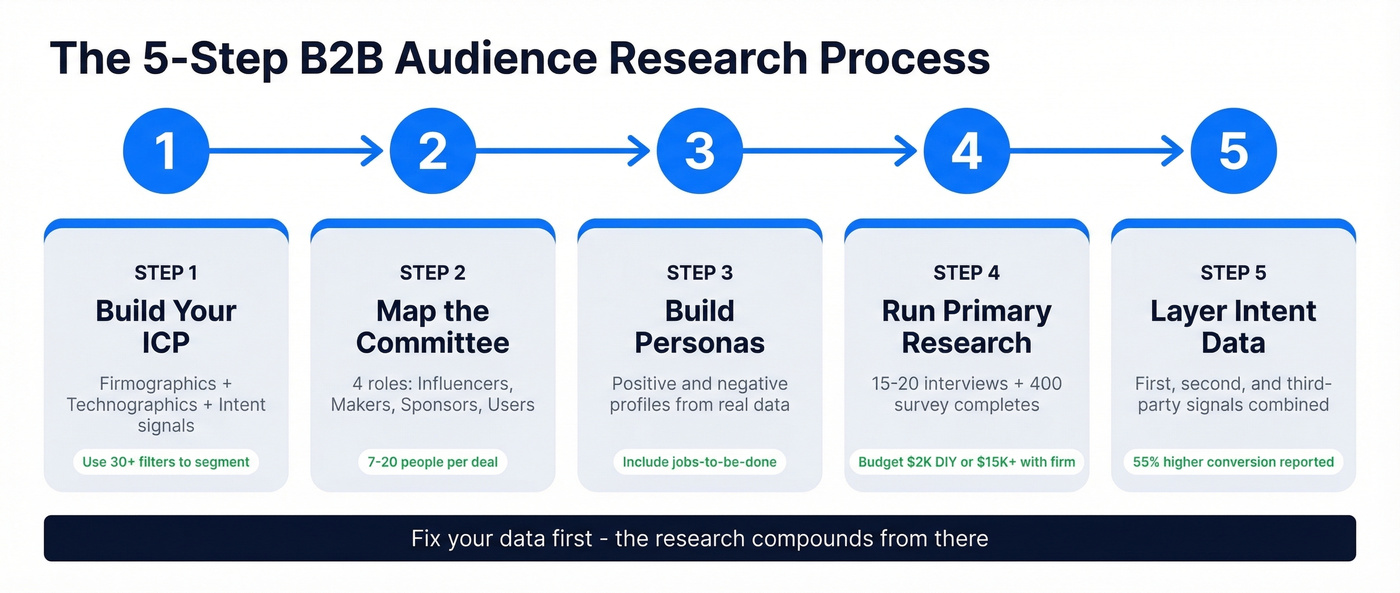 Five-step B2B audience research process flow