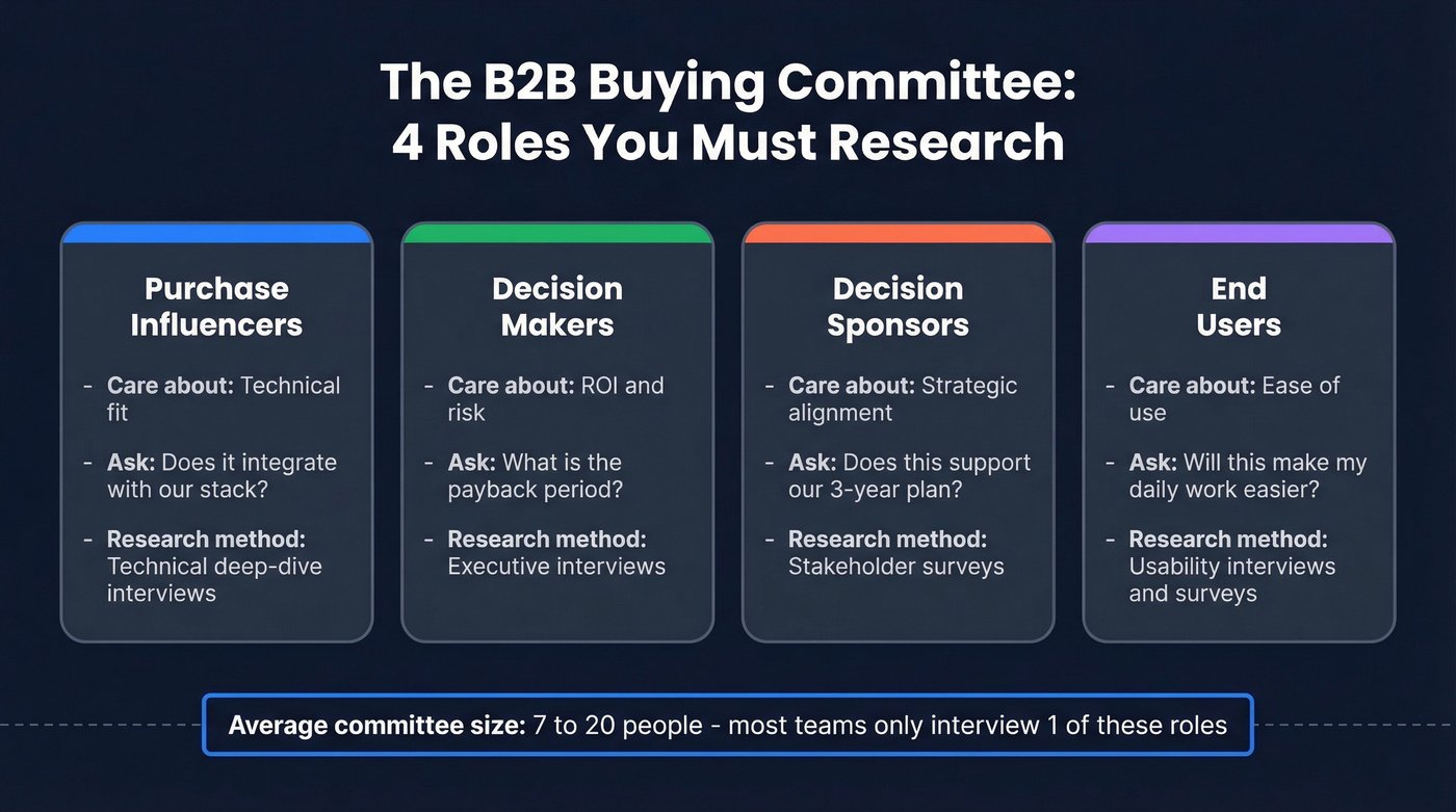 B2B buying committee roles and their concerns
