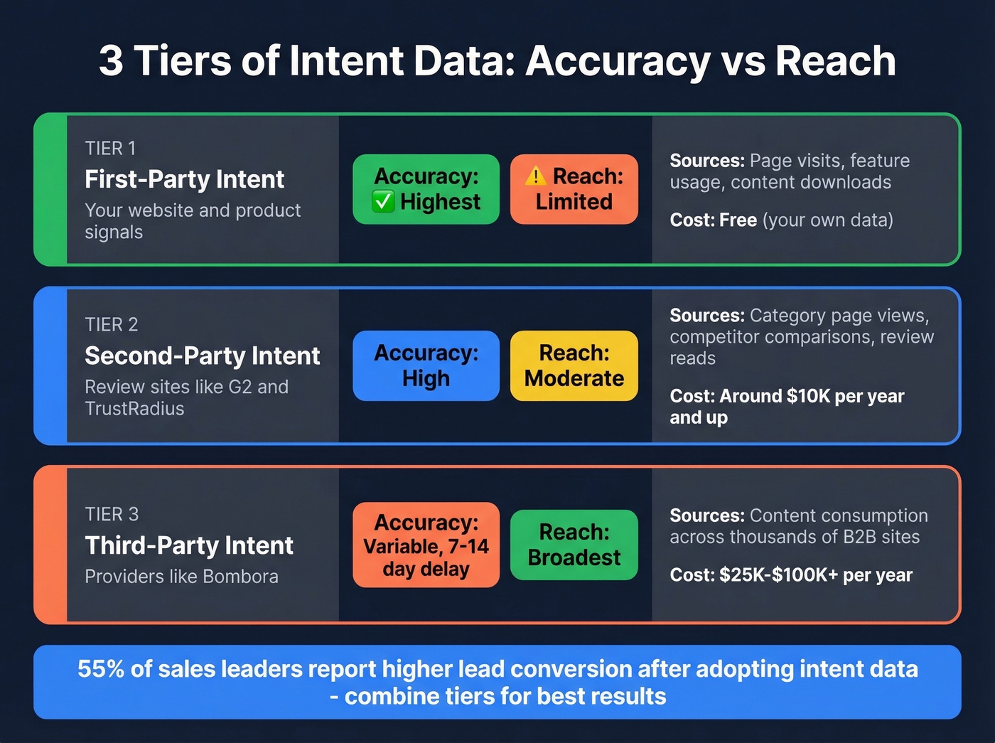 Three tiers of B2B intent data compared