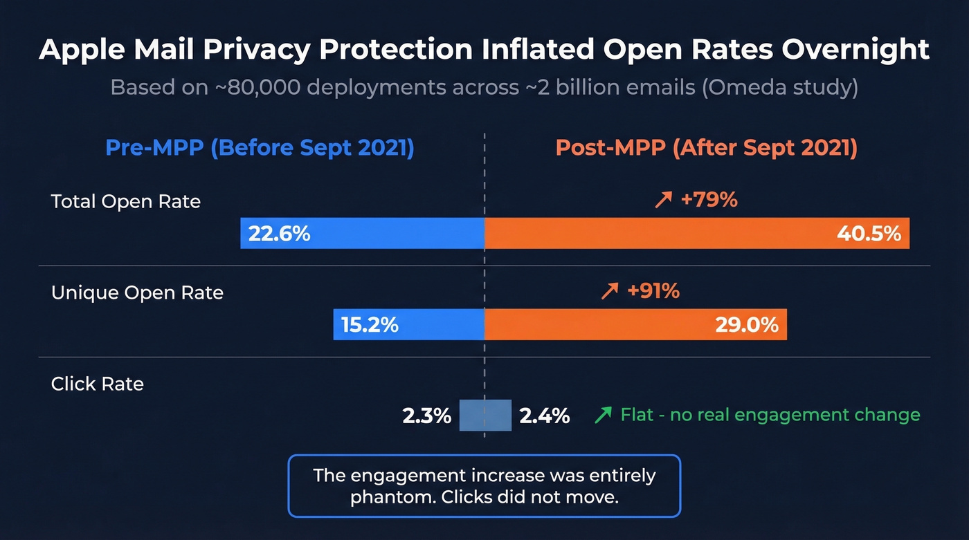 Before and after Apple MPP impact on email open rates