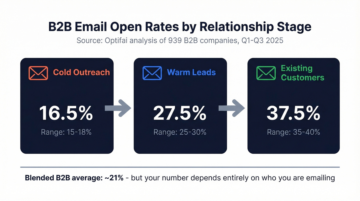 B2B email open rates by campaign type and relationship stage
