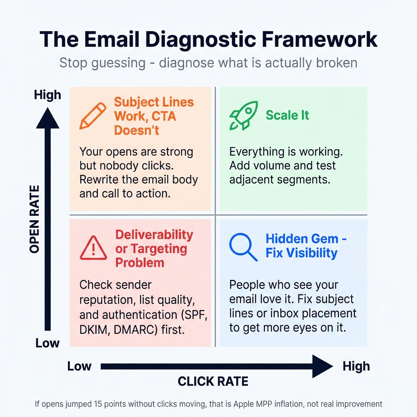 Four-quadrant email diagnostic framework for opens and clicks