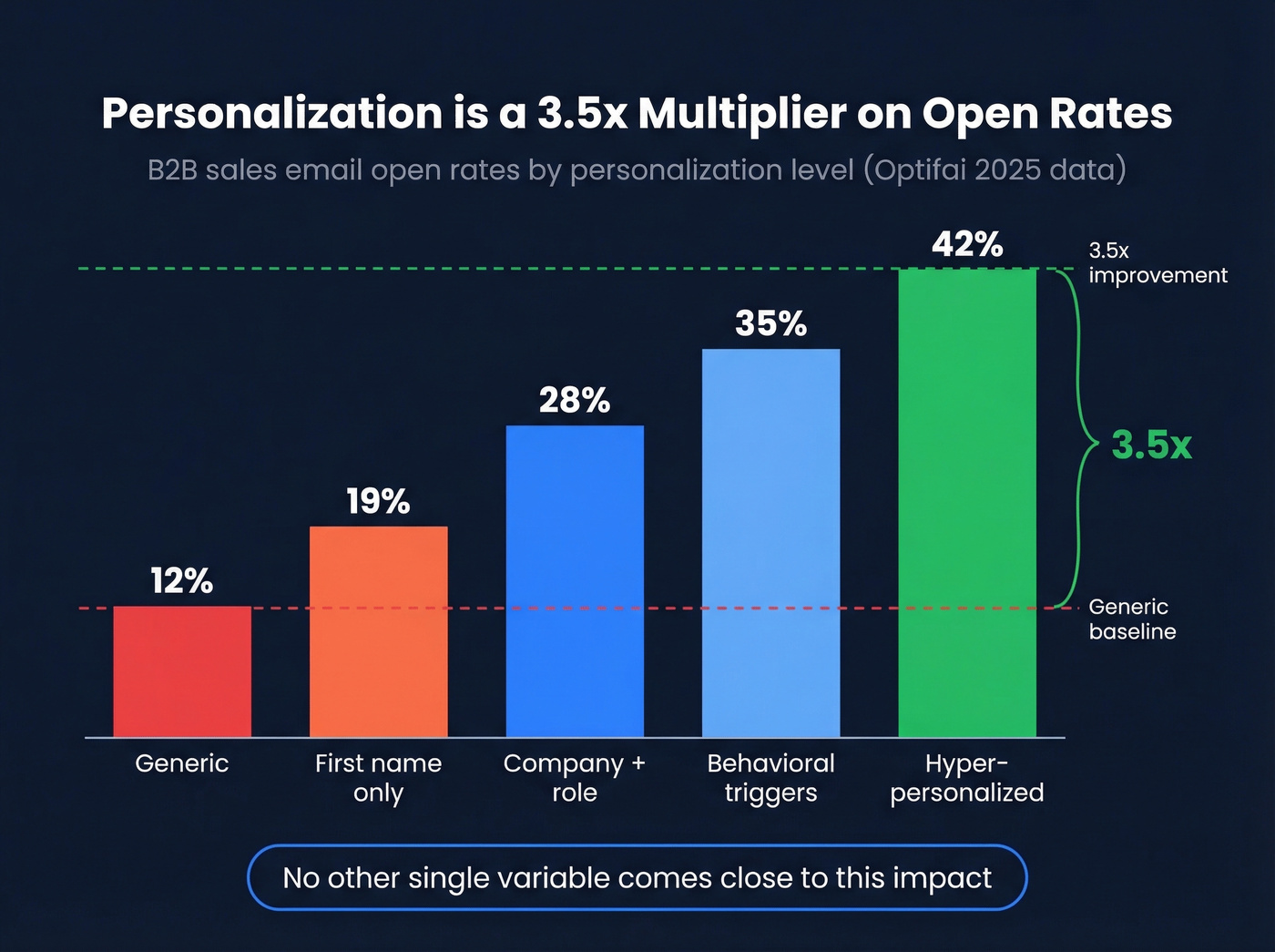 Open rate multiplier by personalization level from generic to hyper-personalized
