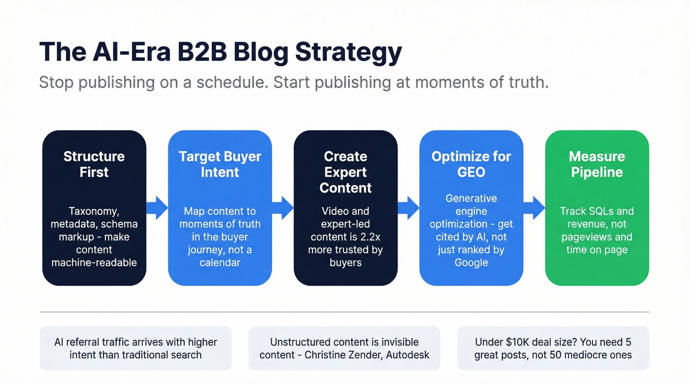 AI-era B2B content strategy workflow from creation to distribution