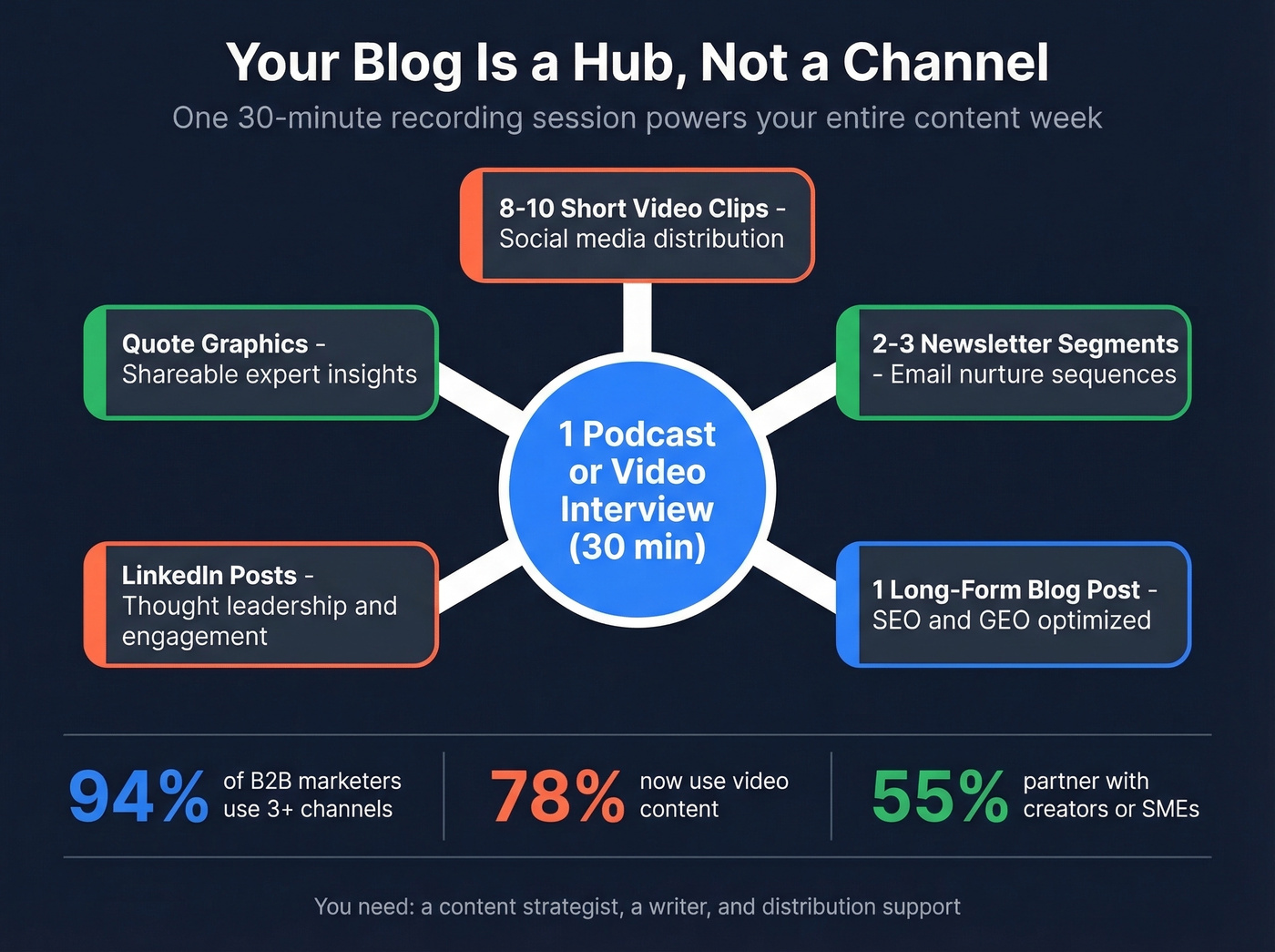 Content hub model showing one recording session repurposed across channels