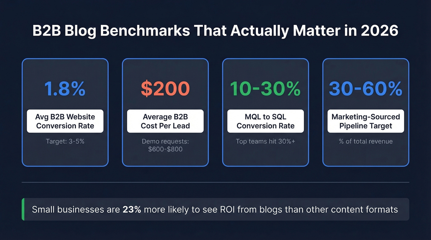 B2B blog conversion benchmarks and pipeline metrics