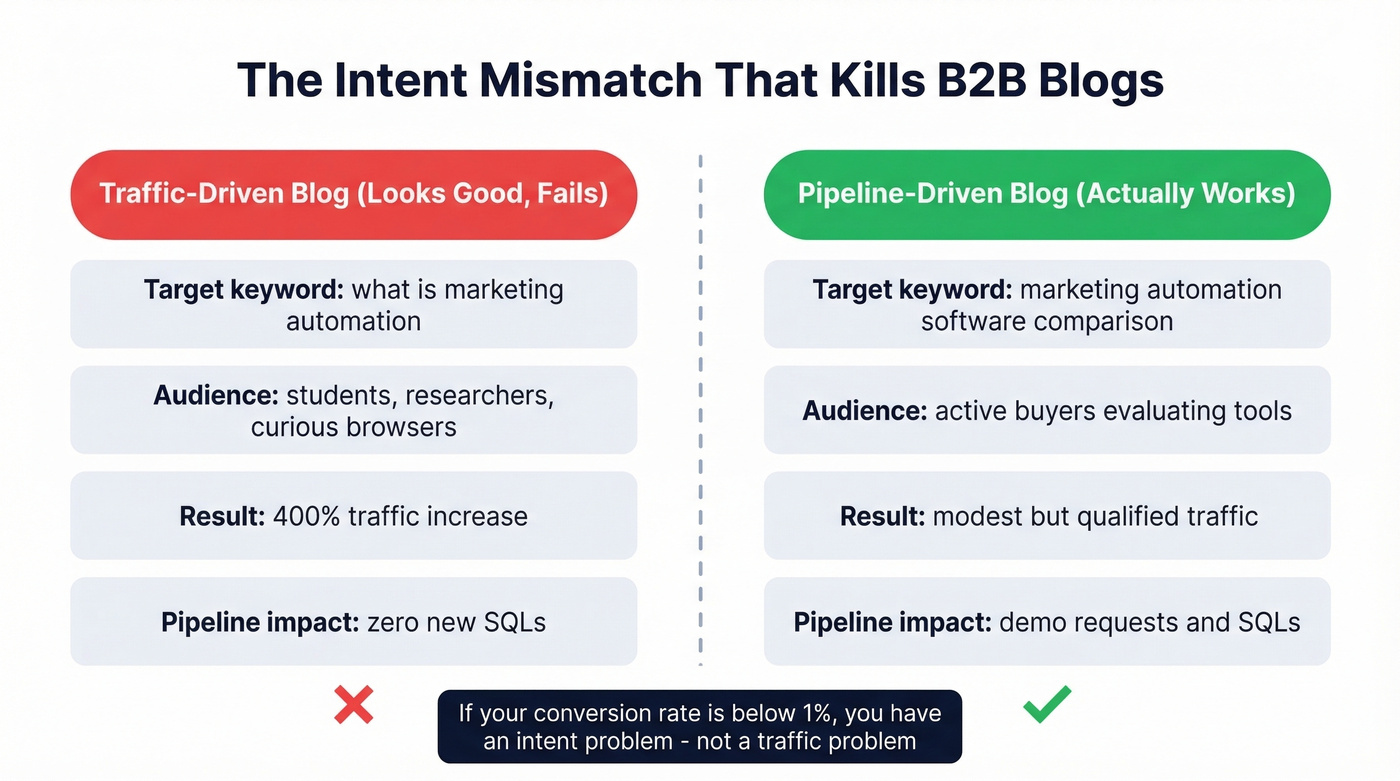 Intent mismatch between traffic-driven and pipeline-driven blog posts