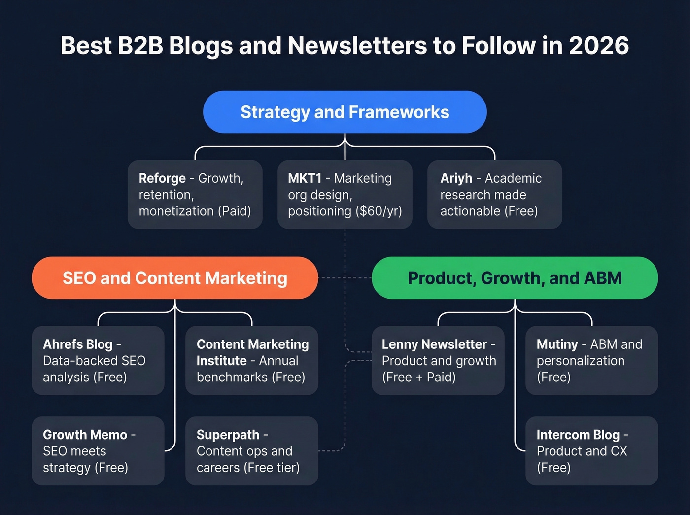 B2B blogs organized by category and focus area