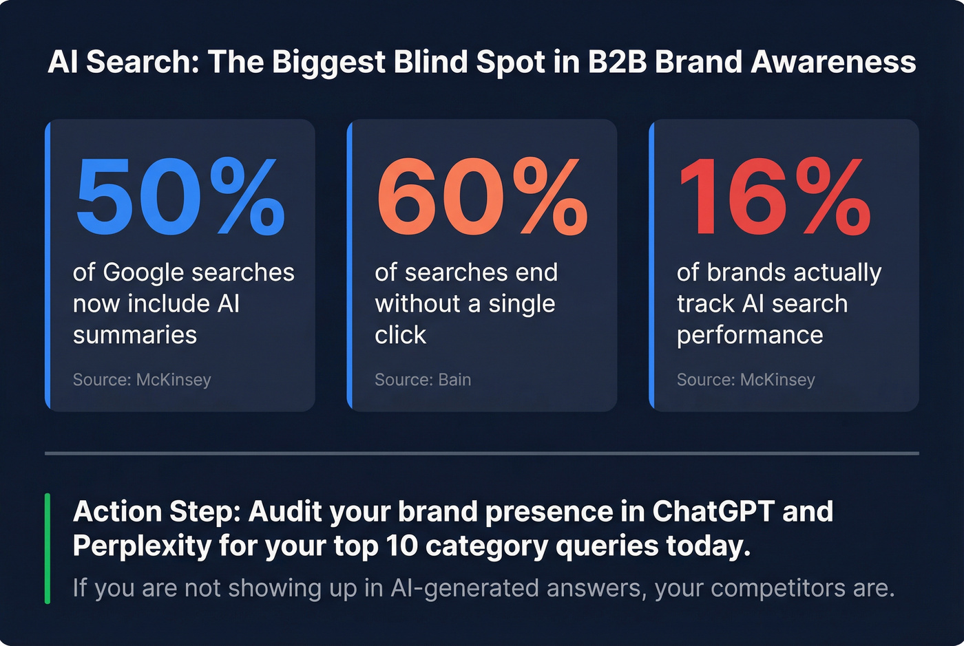 AI search impact stats for B2B brand awareness