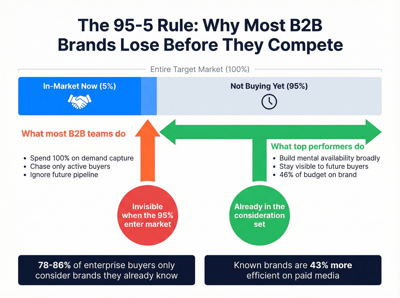 The 95-5 rule and mental availability framework