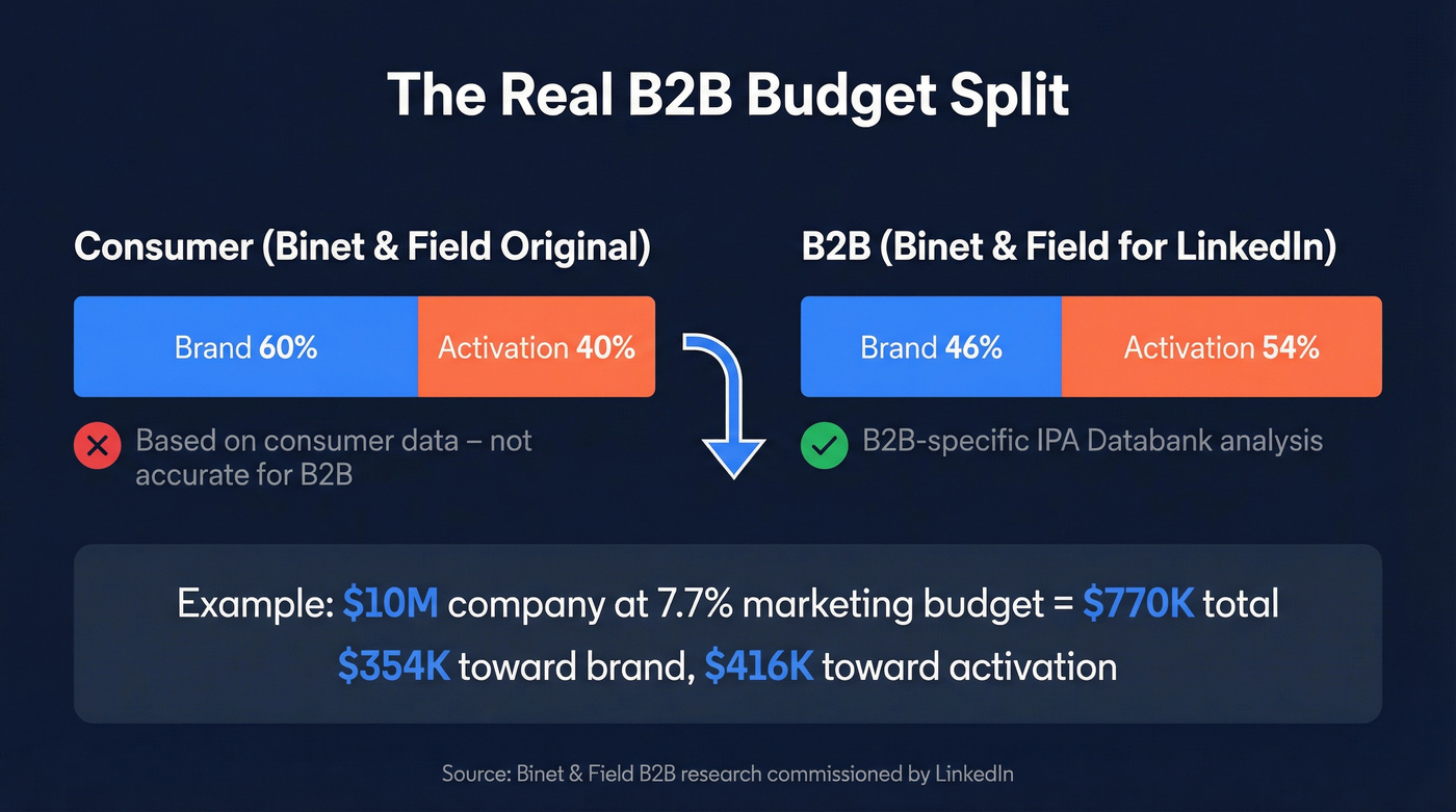 B2B vs consumer brand-to-activation budget split comparison