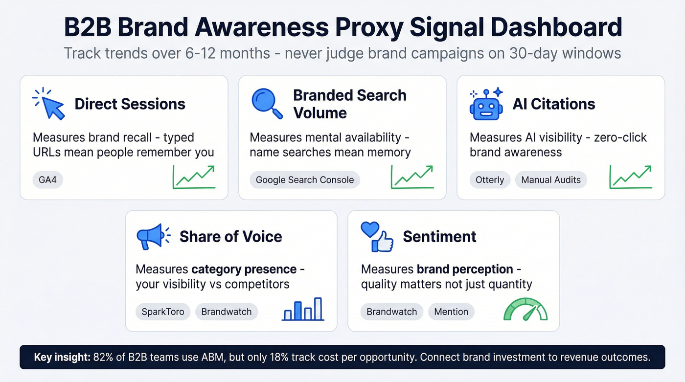 B2B brand awareness proxy signal measurement dashboard