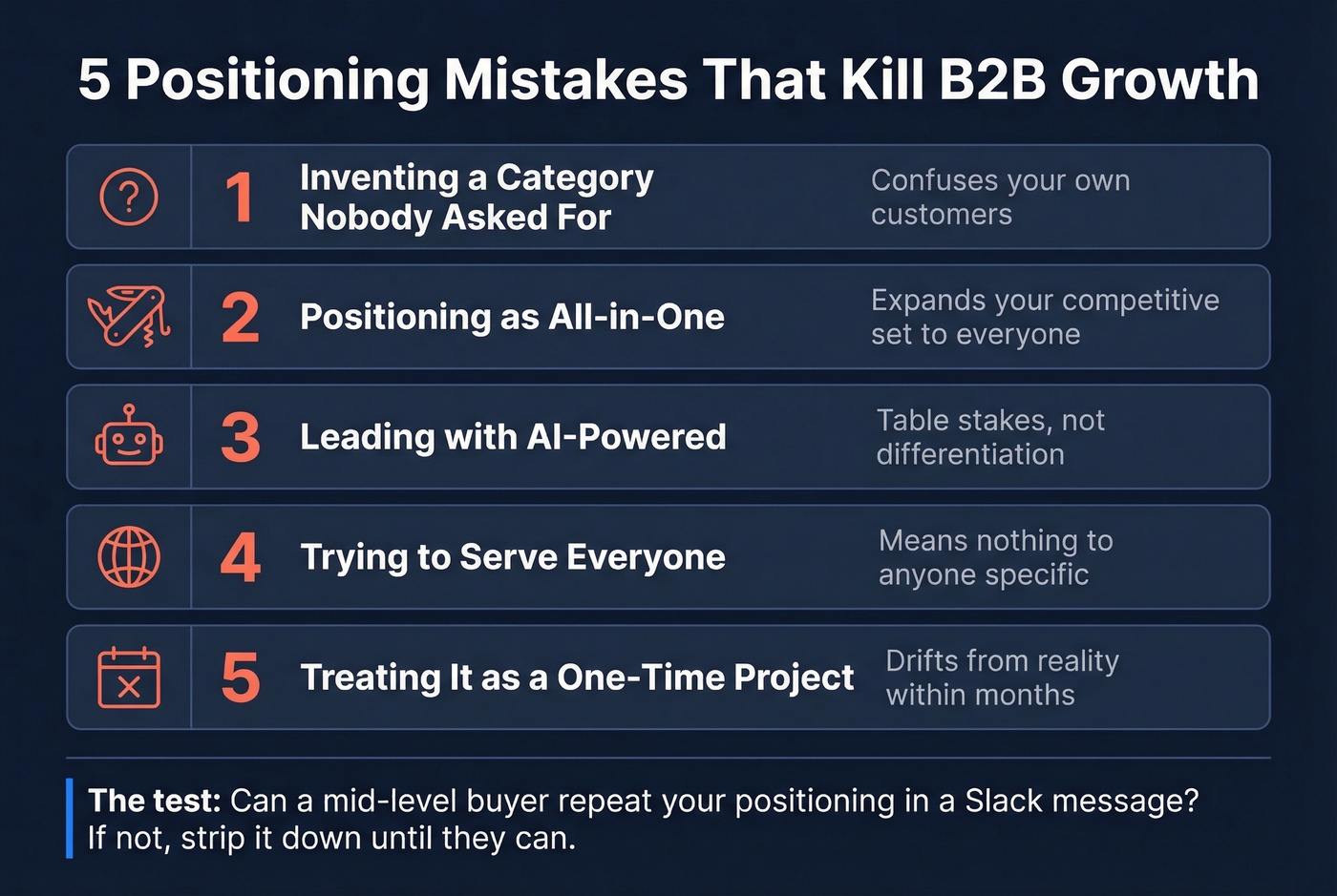 Five B2B brand positioning mistakes visualized with severity indicators