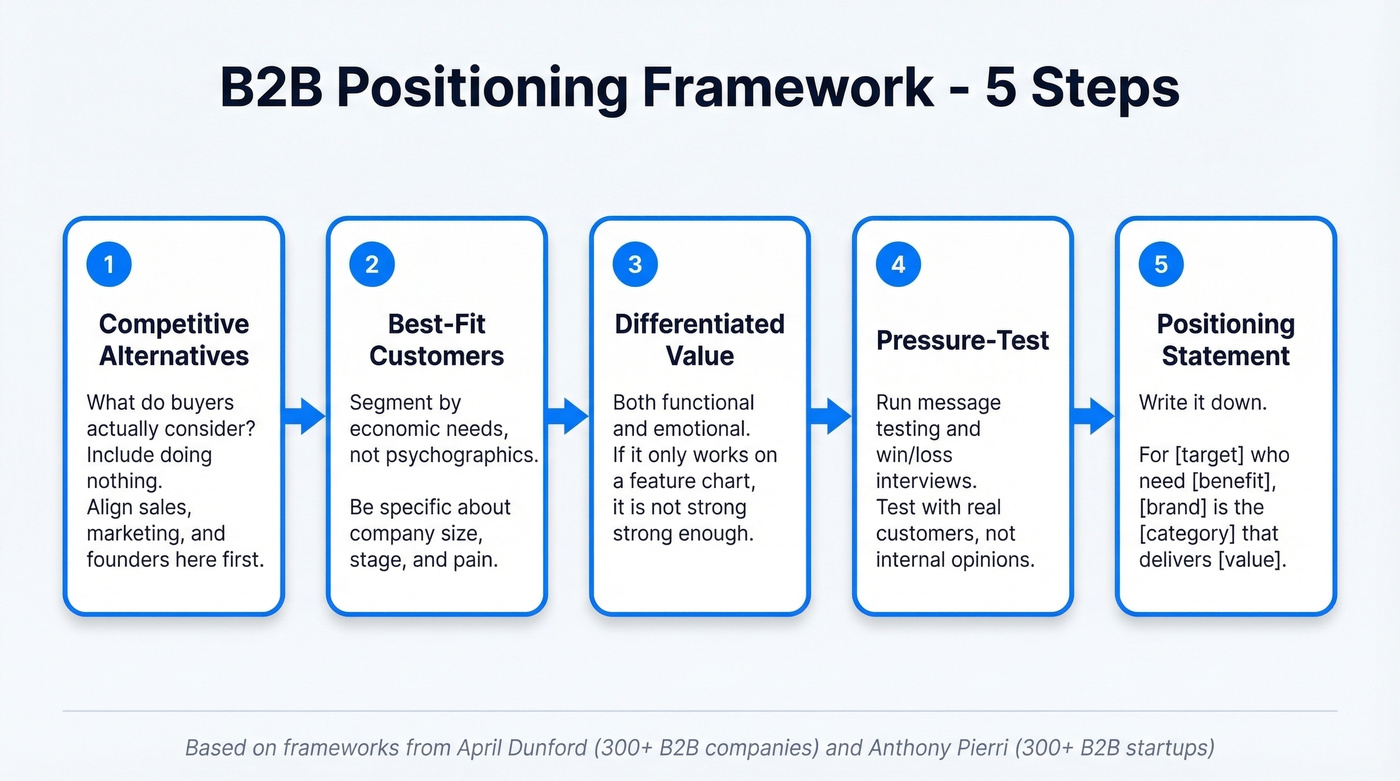 Step-by-step B2B positioning framework flow chart