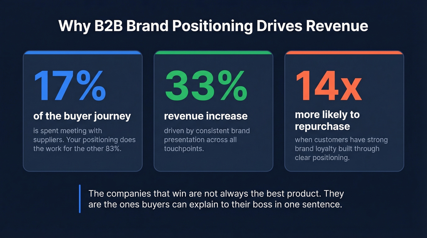 Key B2B brand positioning statistics and revenue impact