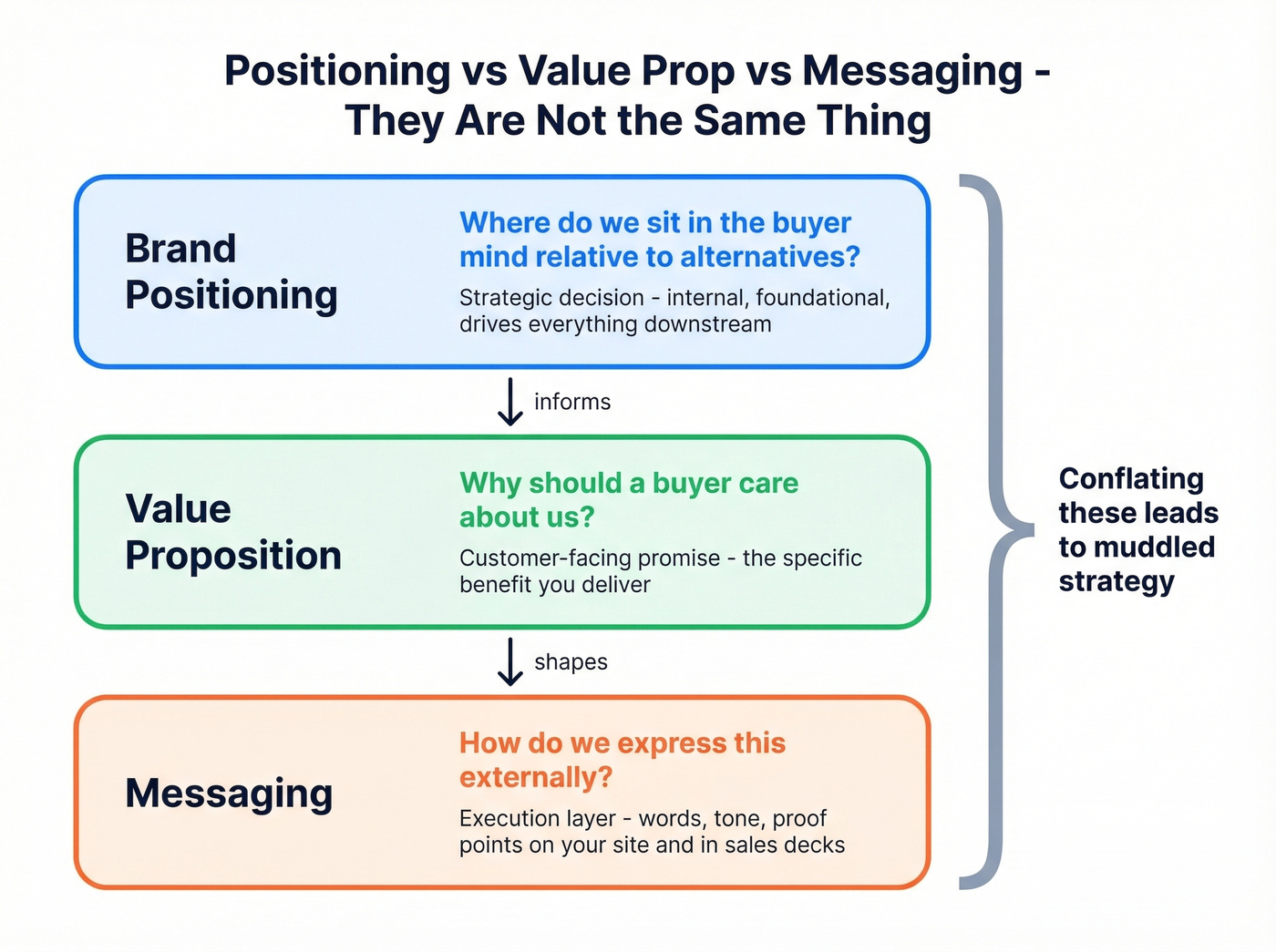 Positioning vs value proposition vs messaging concept diagram