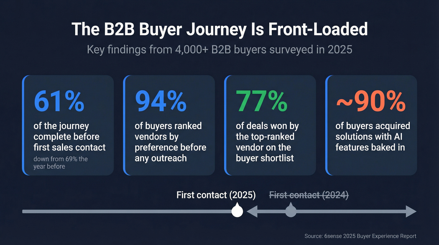 B2B buyer journey compression statistics from 6sense data