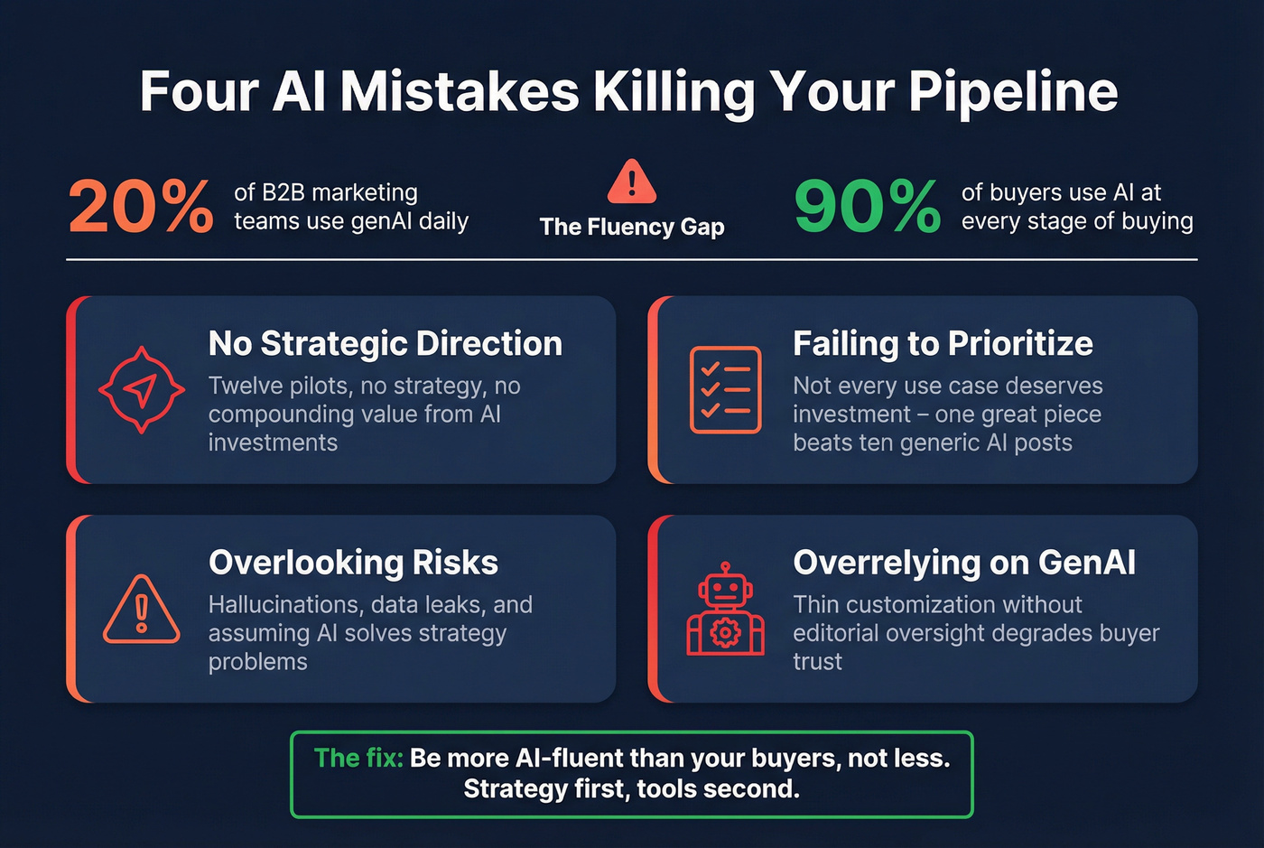 Four genAI mistakes B2B teams make with adoption gap context