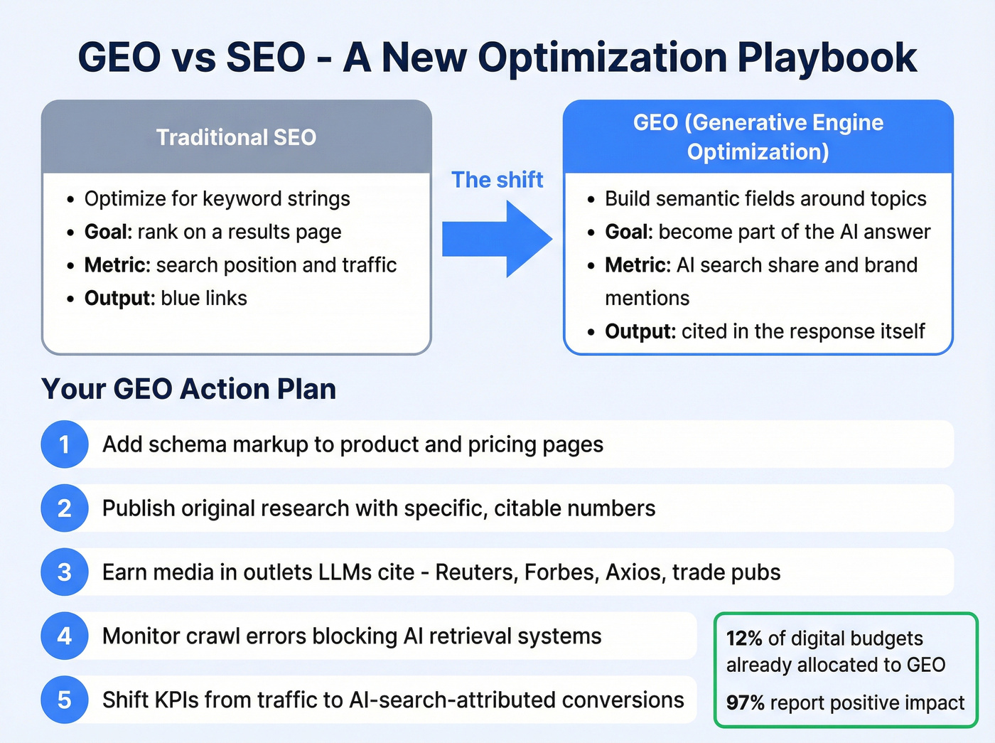 GEO vs SEO comparison and tactical implementation steps