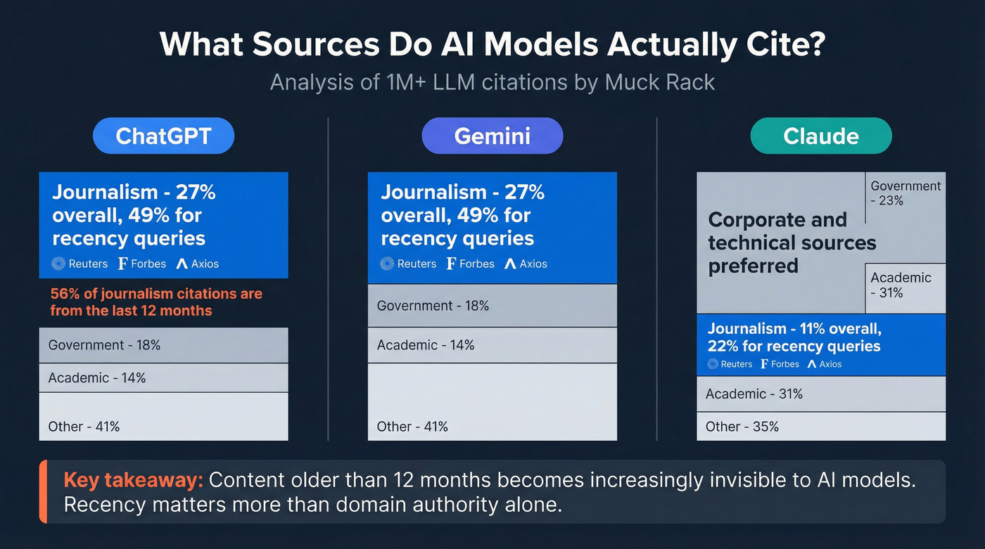 LLM citation source preferences across ChatGPT, Gemini, and Claude