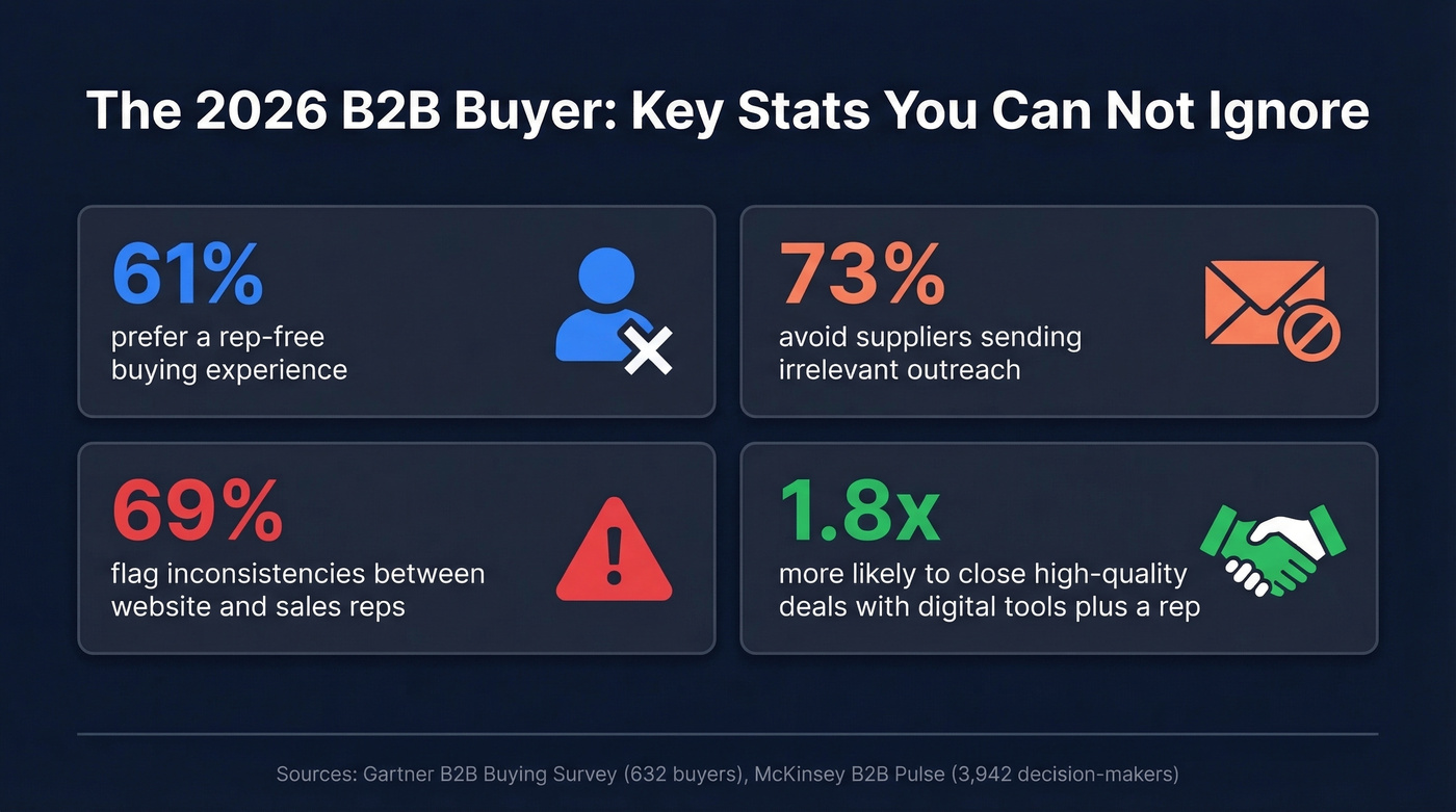 Key B2B buyer behavior statistics for 2026