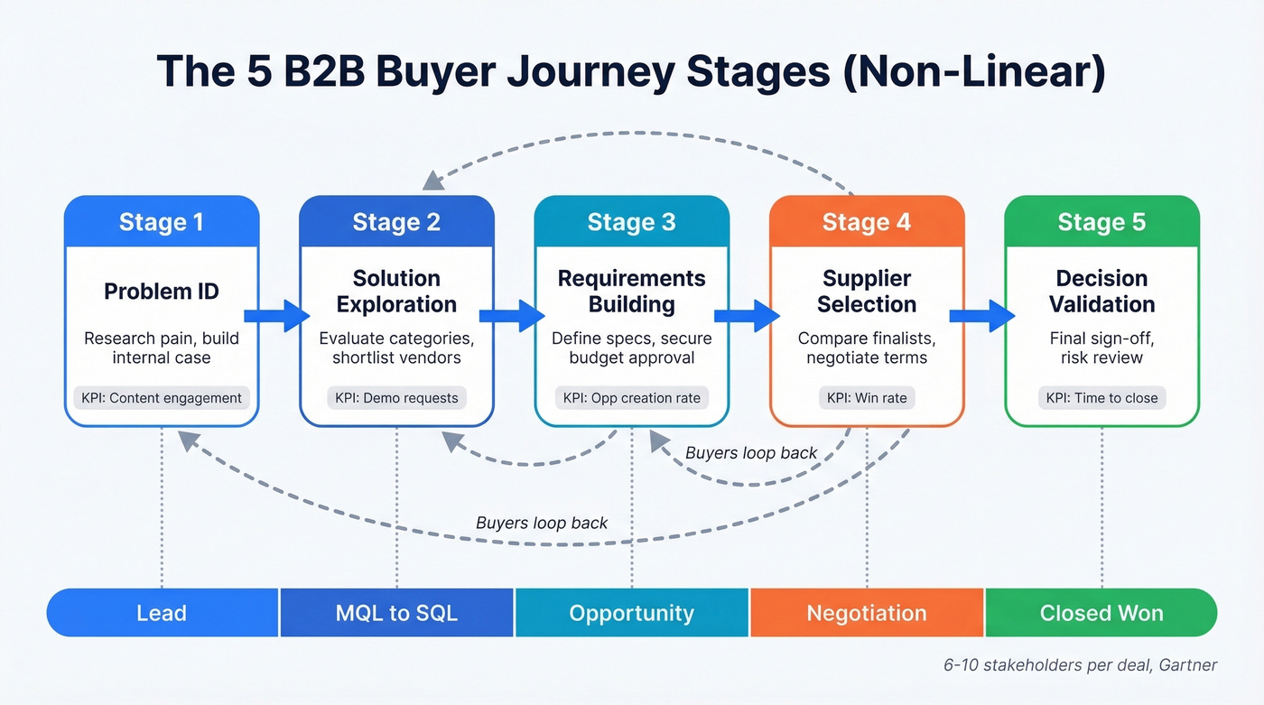 Five-stage B2B buyer journey flow with looping arrows