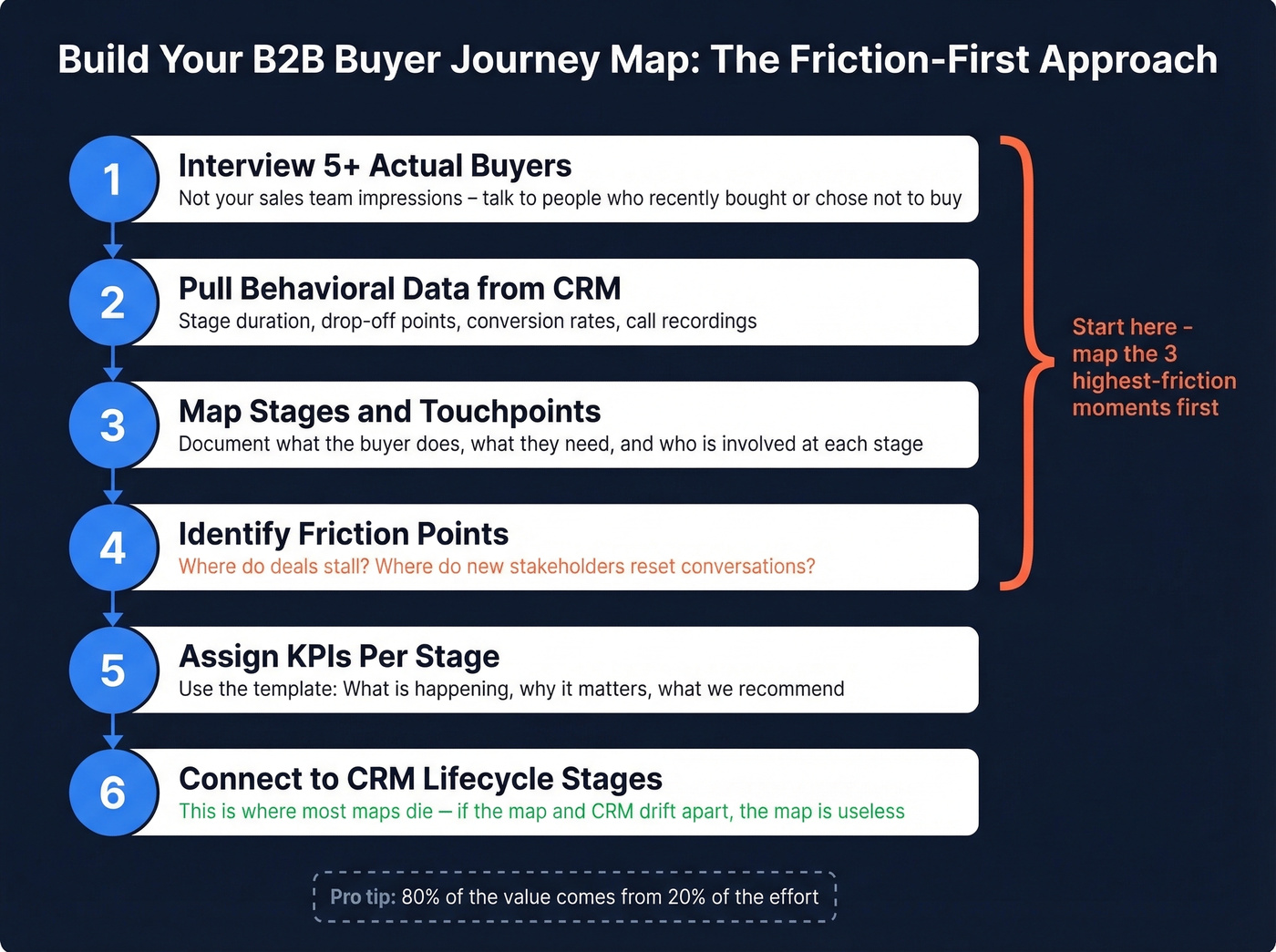 Six-step friction-first journey mapping process