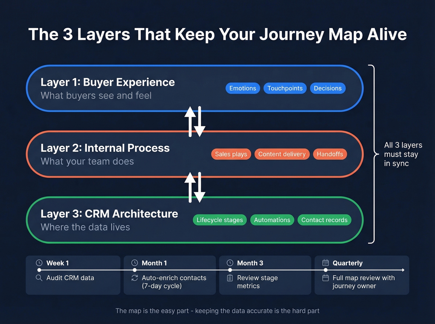 Three-layer journey map architecture diagram