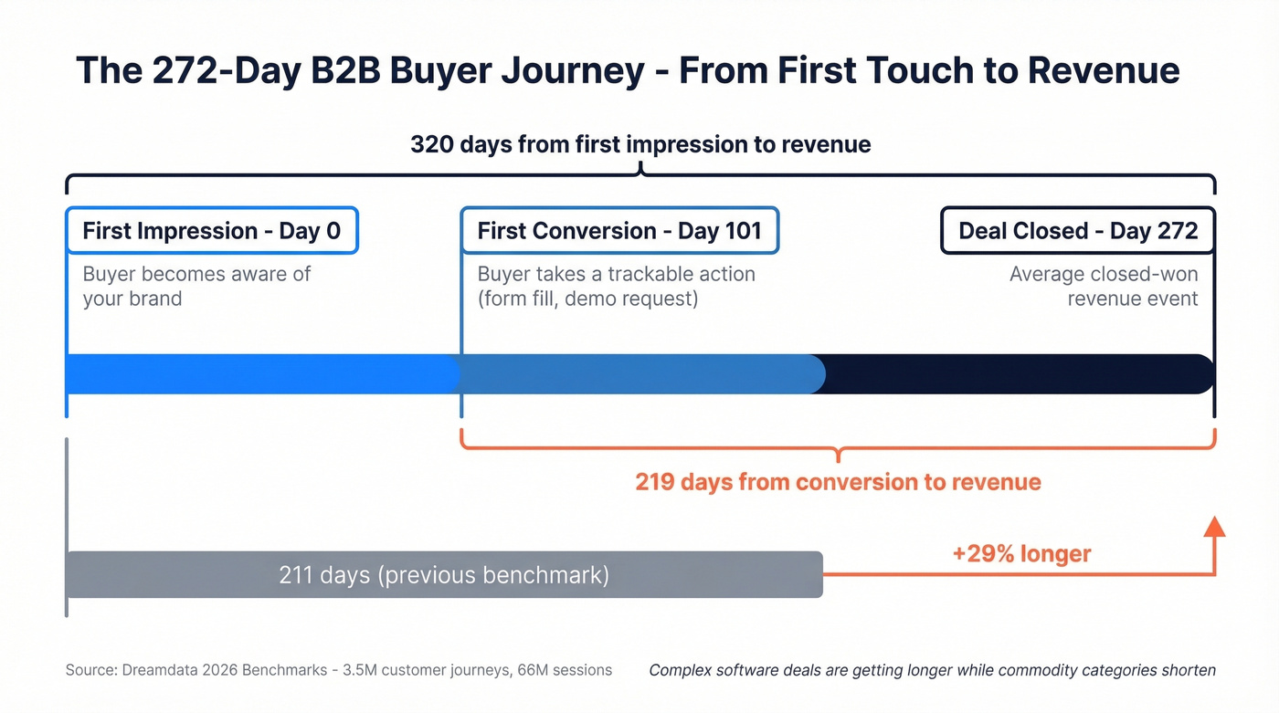 B2B buyer journey timeline from first impression to closed revenue