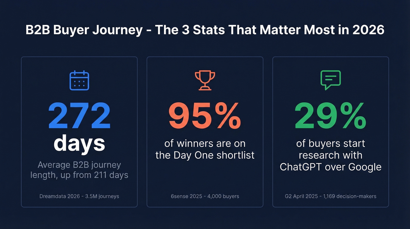 Three key B2B buyer journey statistics for 2026