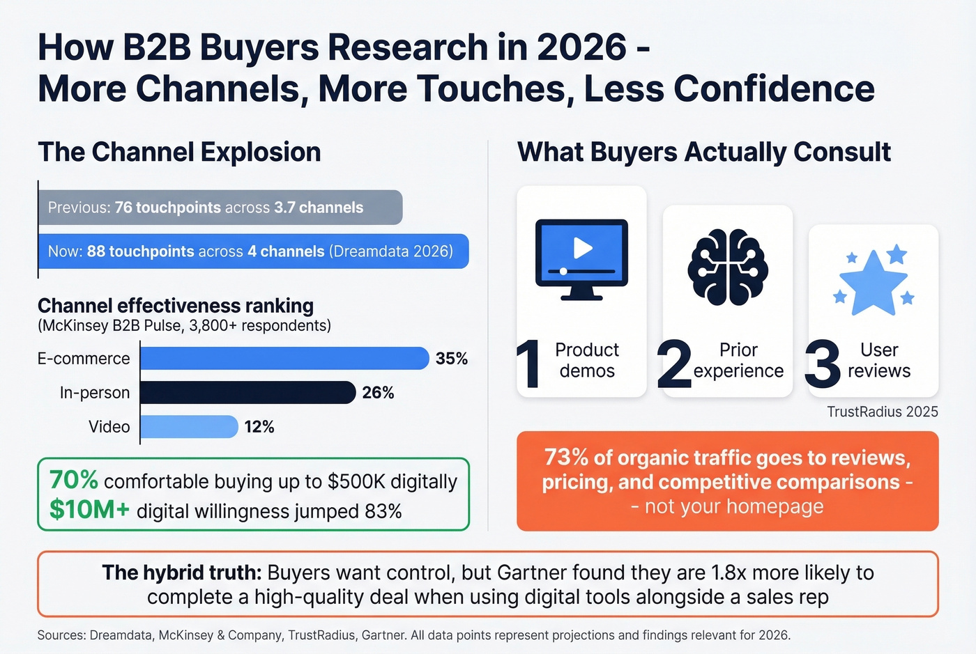 B2B buyer research channels and touchpoint statistics