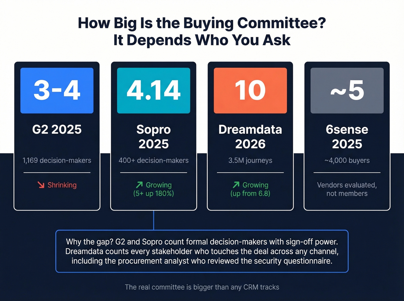 Buying committee size comparison across four research sources