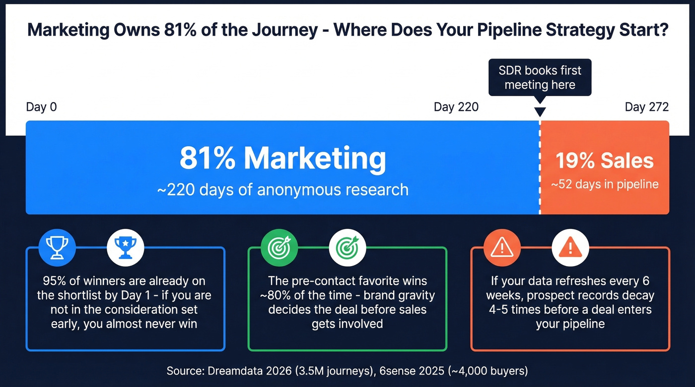 Marketing versus sales ownership across the 272-day buyer journey