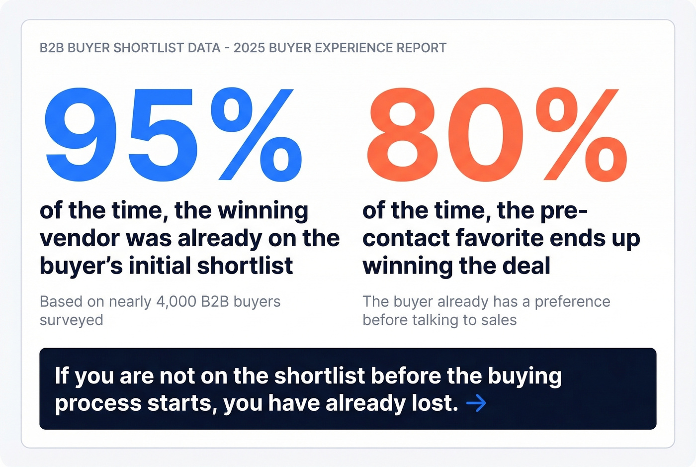 Day one shortlist and pre-contact favorite win rate stats