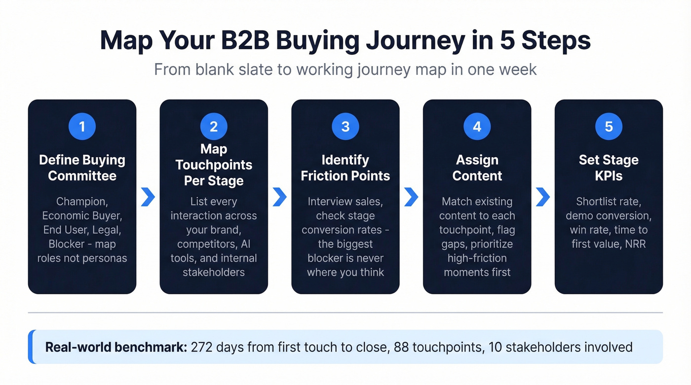 Five step B2B buyer journey mapping process