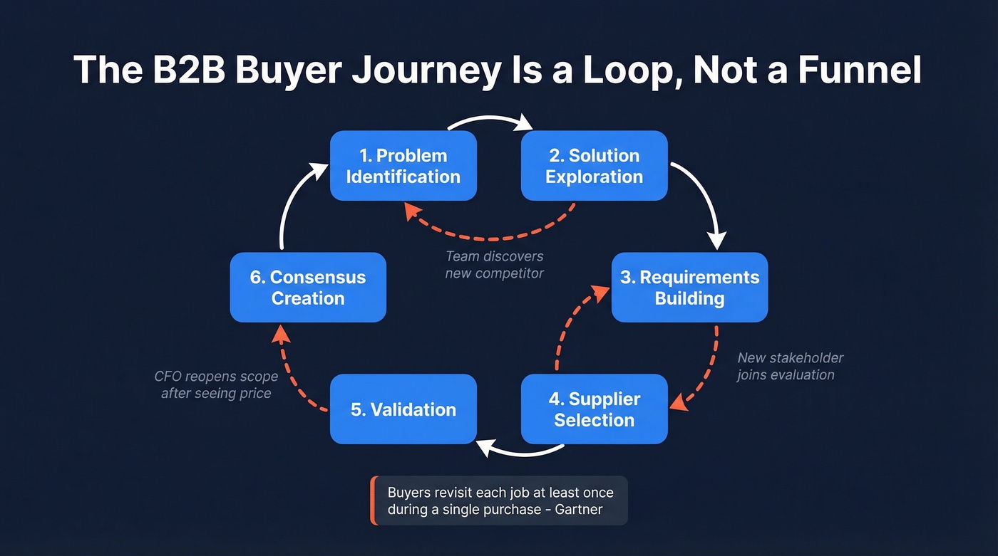 Gartner six buying jobs looping model diagram