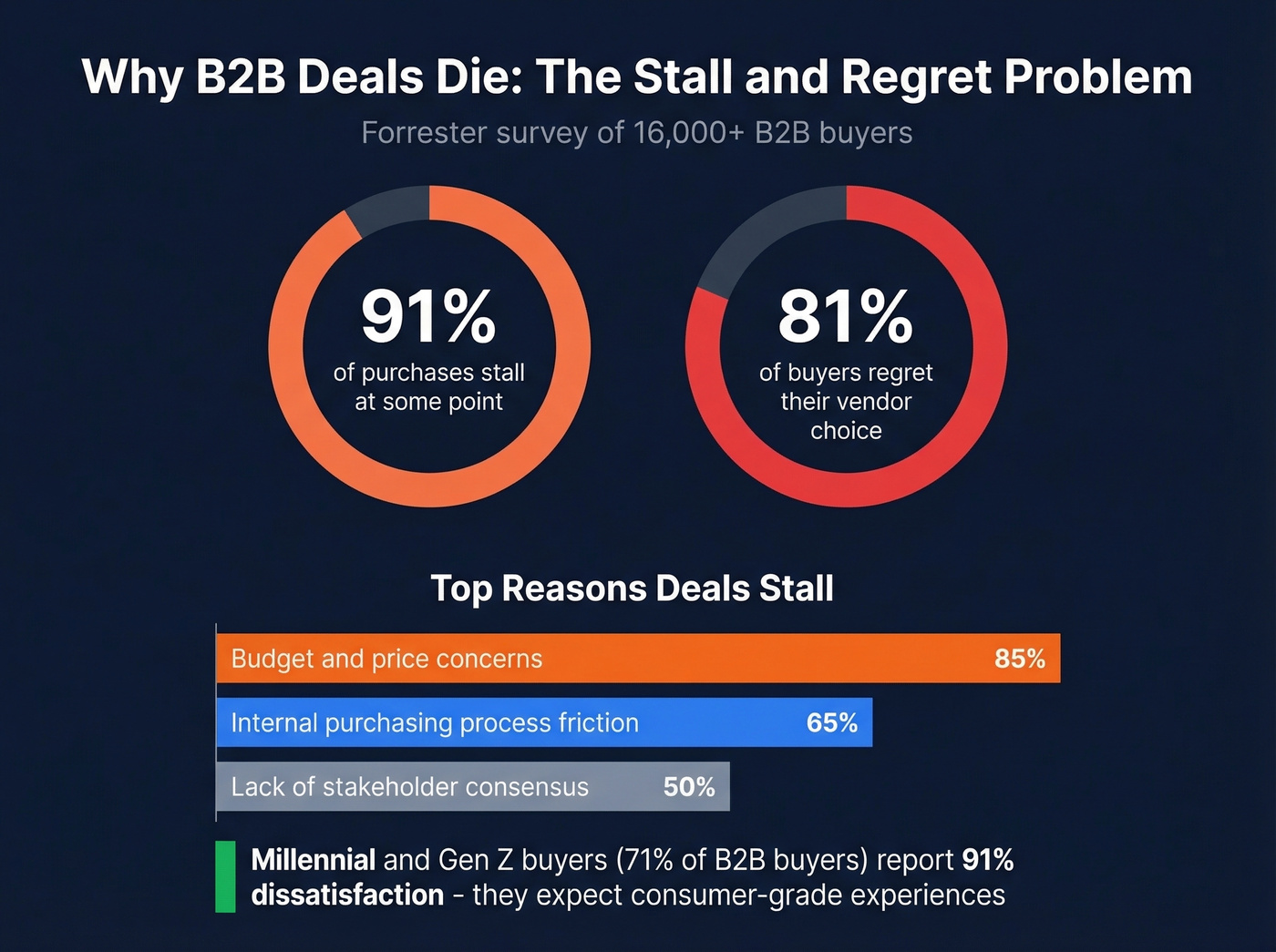 B2B purchase stall rates and buyer dissatisfaction breakdown