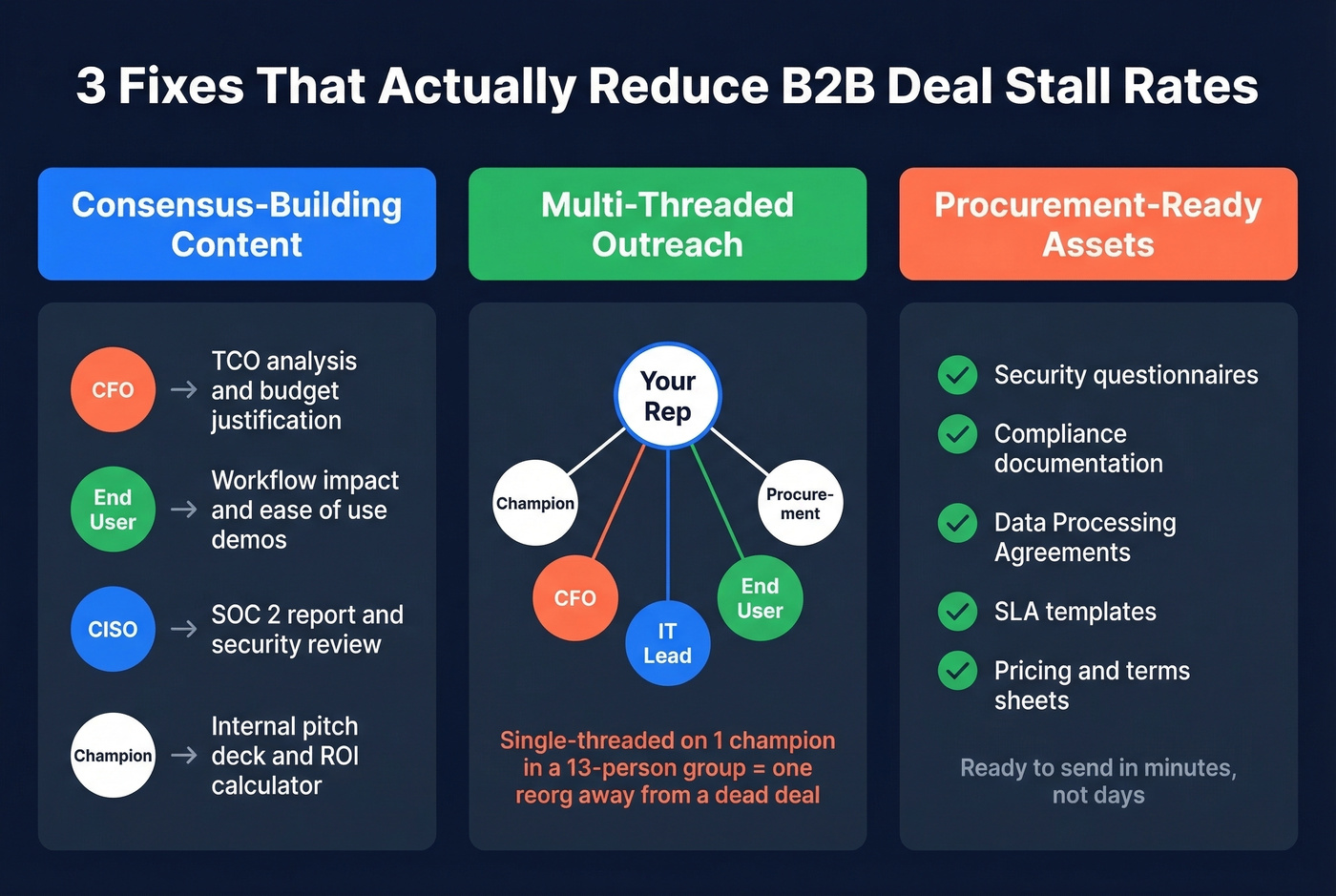 Three stall fix strategies with stakeholder content mapping