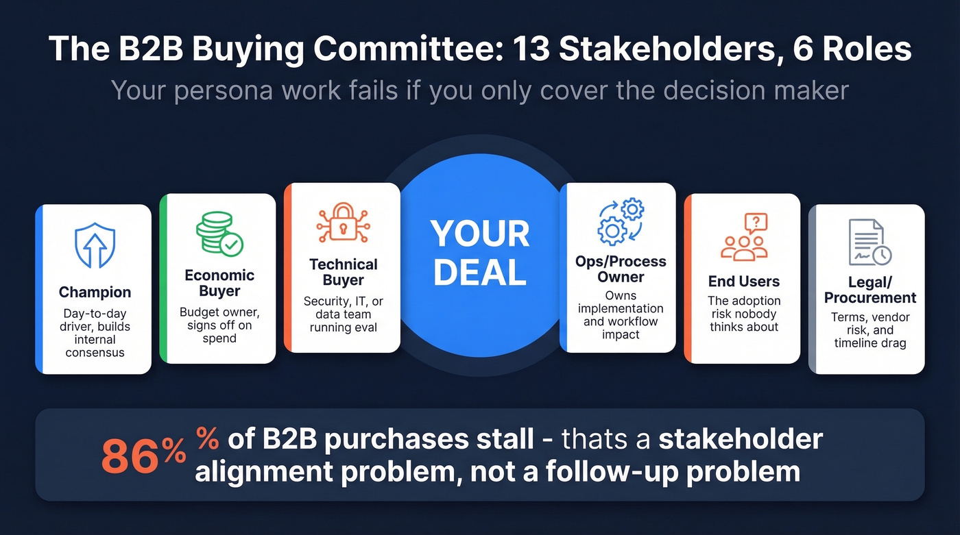 B2B buying committee roles and stakeholder map