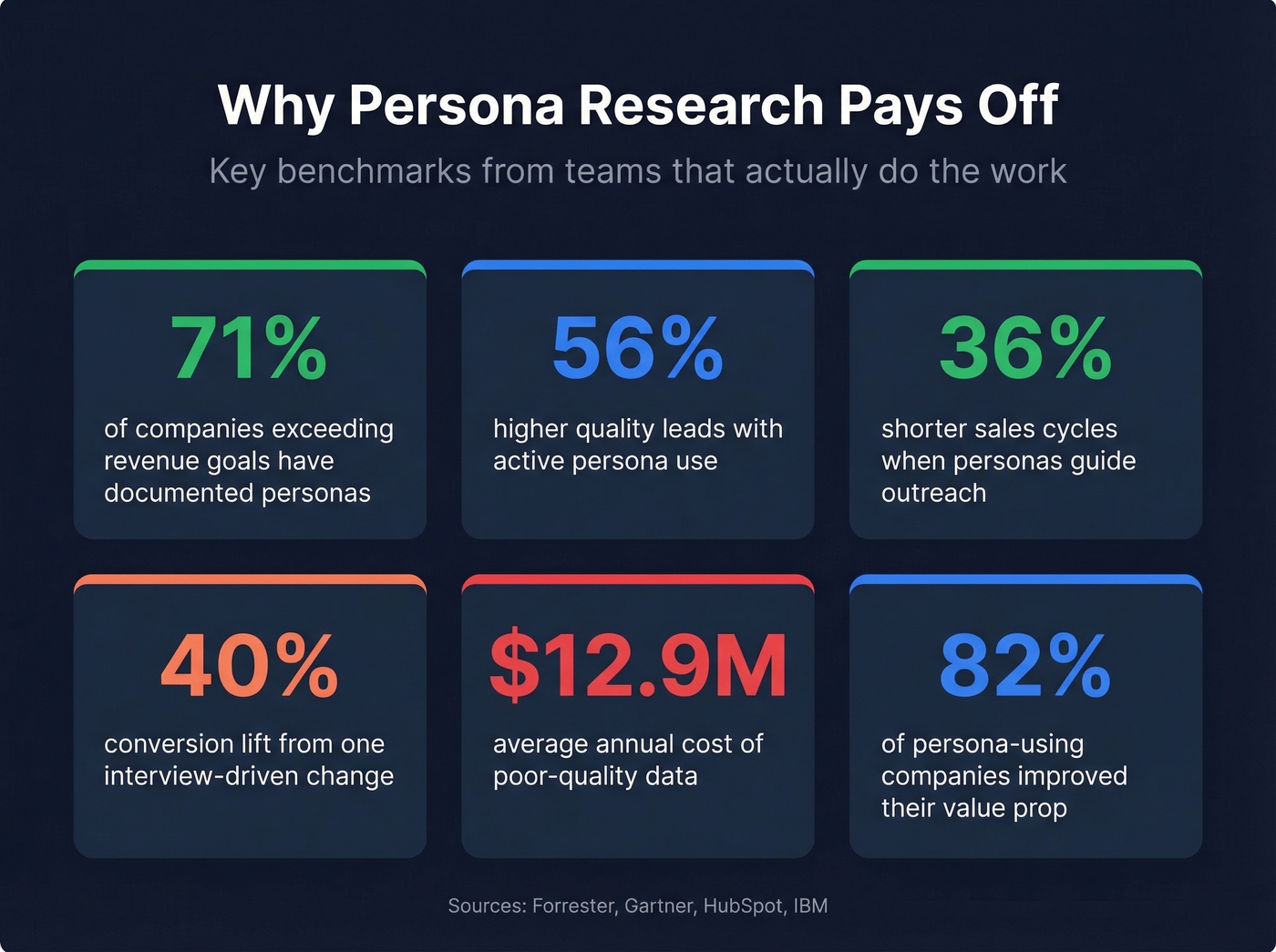 Key buyer persona research statistics and benchmarks