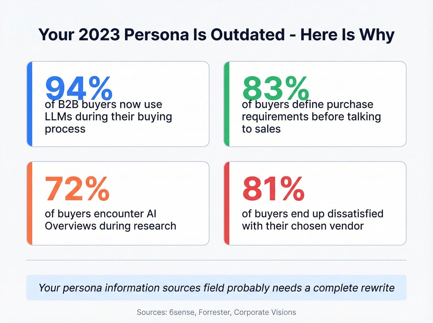 Key 2026 B2B buyer behavior statistics visual