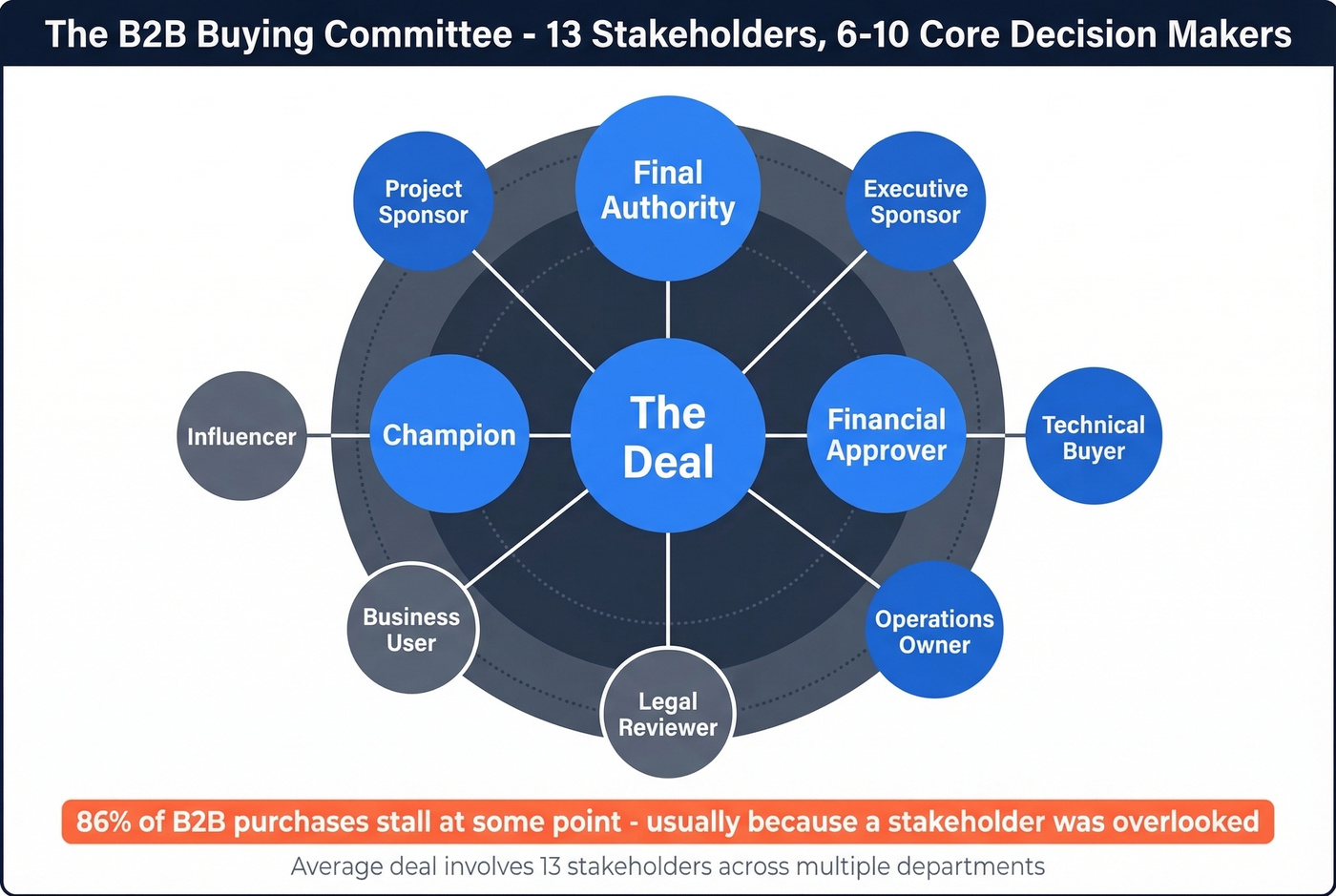 B2B buying committee stakeholder map with roles