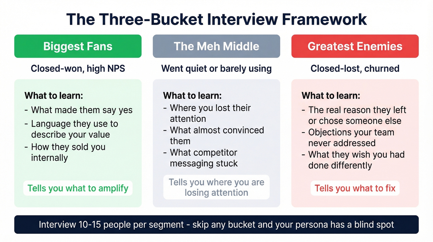 Three-bucket buyer interview research framework