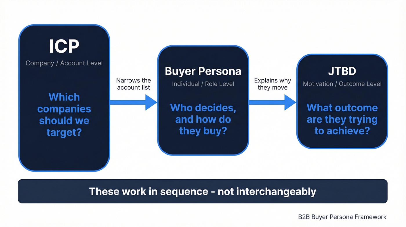 ICP vs Buyer Persona vs JTBD layered relationship diagram