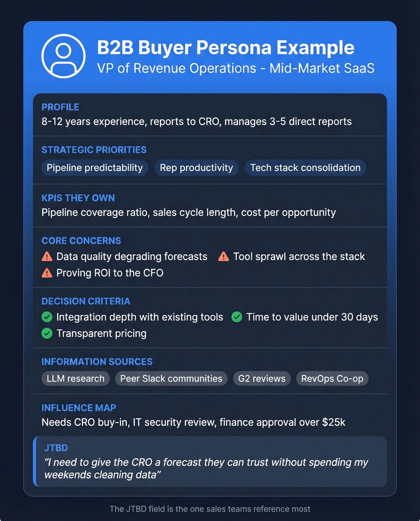 Filled B2B buyer persona card for VP RevOps