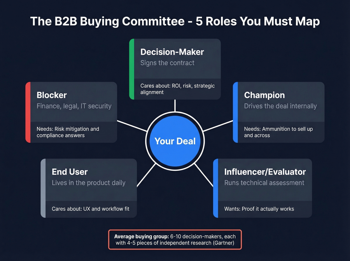 B2B buying committee roles and their priorities